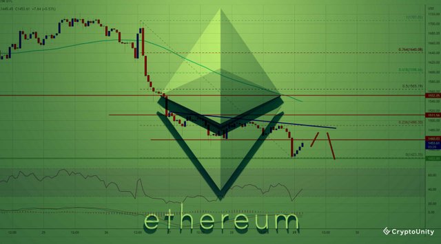 ETH even declined below $1,500 and now any recovery could face hurdles.jpg