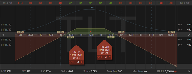 05. New TLT 30 Delta Strangle - credit $2.87 - profit target $1.21 - 27.09.2019.png