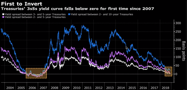 inverted yield curve December 10, 2018.png