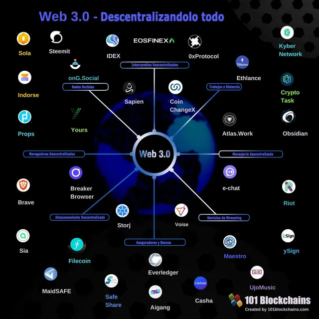 Web-3-Descentralizandolo-todo.webp