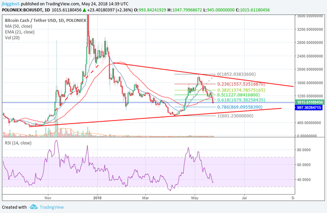 BitcoinCashPriceAnalysis_March24.png