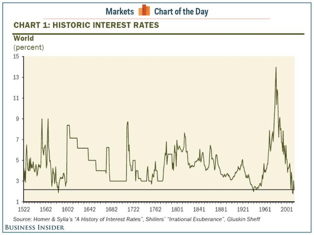 Historical interst rates world.jpg