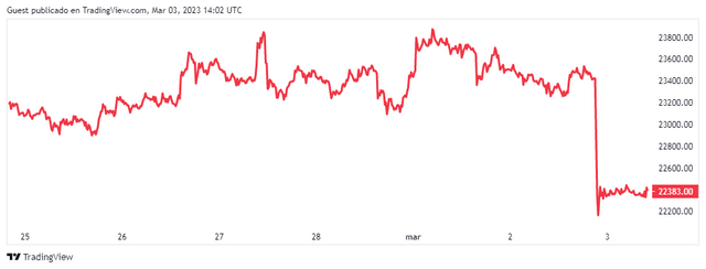 BTCUSD_2023-03-03_10-02-29.png