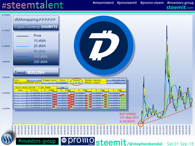 SteemTalent SteemFair SteemFair-uk Promo-Steem Investors-Group DigiByte