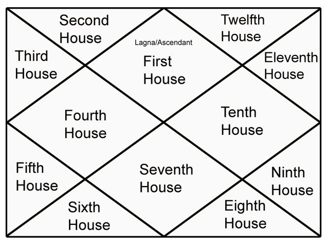 Vedic Astrology Chart Houses