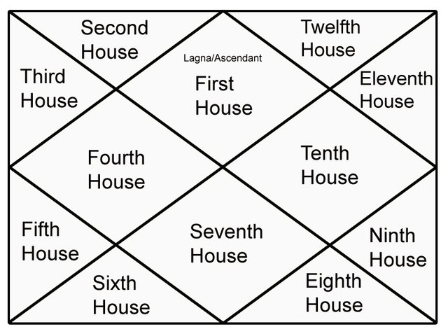 Lagna Chart Houses