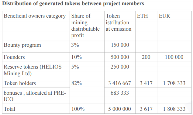 HELIOS DISTRI BUTION OF TOKENS BETWEEN MEMBERS.PNG