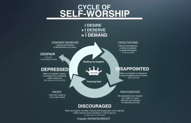 cycle of self worship.png