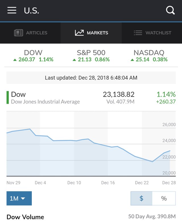 Screenshot_20181228-064820_MarketWatch.jpg