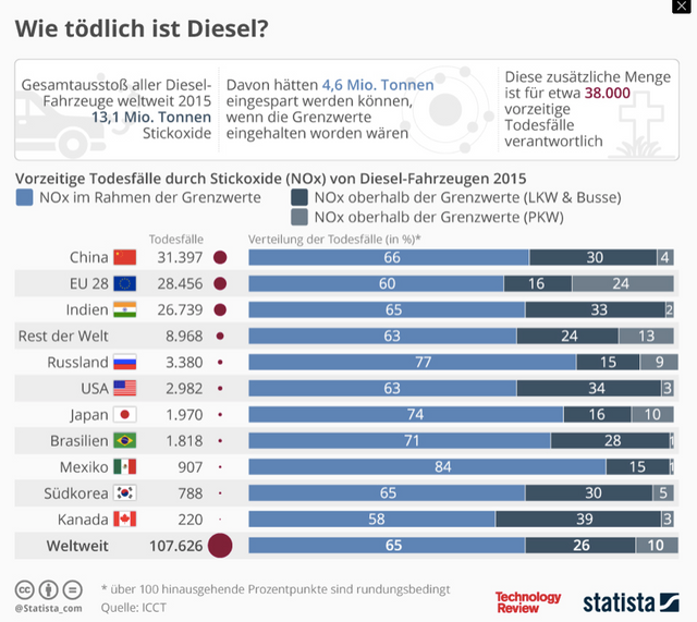 steemit diesel statistik.png