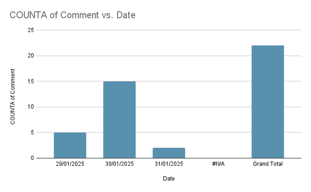 COUNTA of Comment vs. Date.png