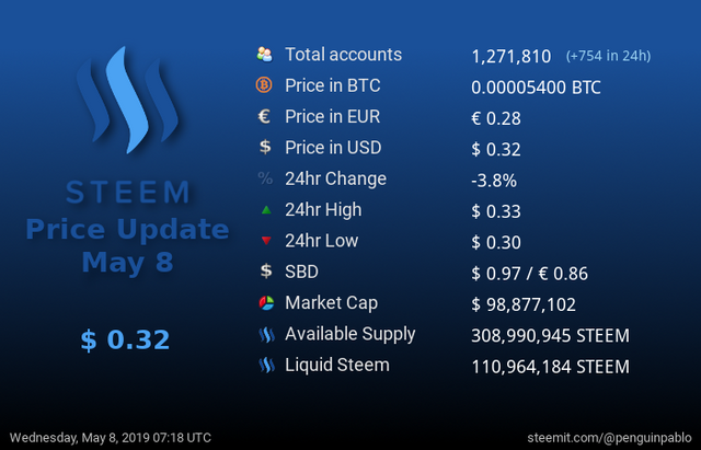 Steem Price Update.png
