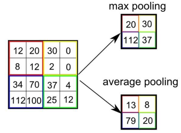 max-average-pooling.png