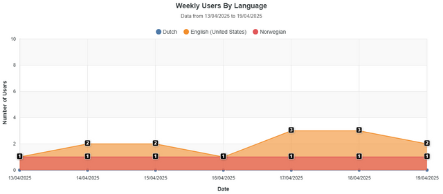 Weekly Users By Language