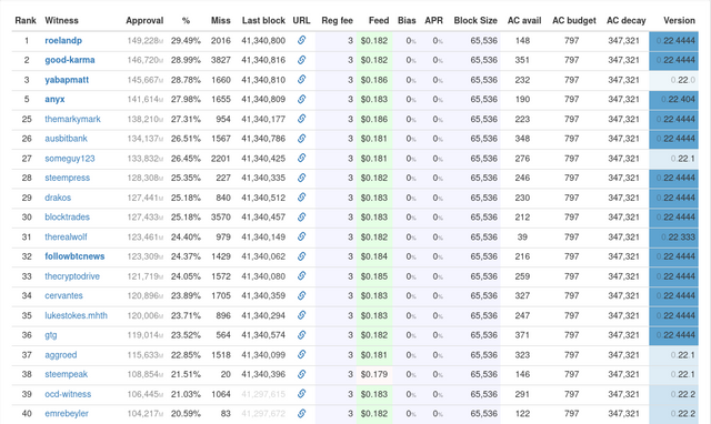 Vote on these witnesses: @roelandp, @good-karma, @yabapmatt, @anyx, @themarkymark, @ausbitbank, @someguy123, @steempress, @drakos, @blocktrades, @therealwolf, @followbtcnews, @thecryptodrive, @cervantes, @lukestokes.mhth, @gtg, @aggroed, @steempeak, @ocd-witness, @emrebeyler