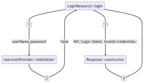 Login failure flow example rendered by Mermaid