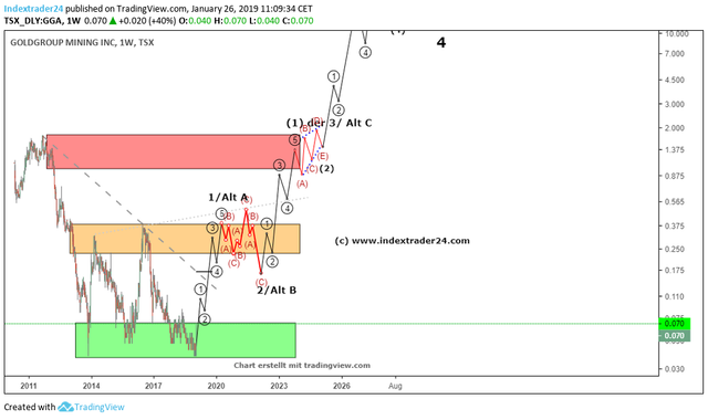 201901261109 GGA Gold Group Chart.png