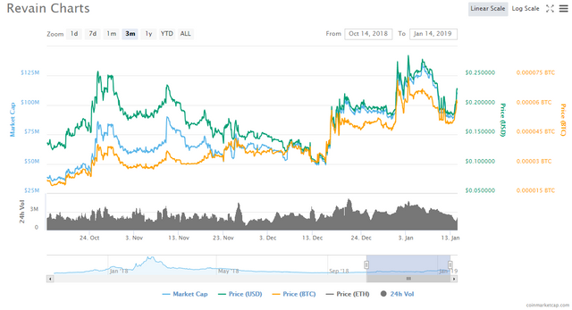 revain_chart30.png