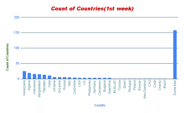 Count of Countries(1st week).png