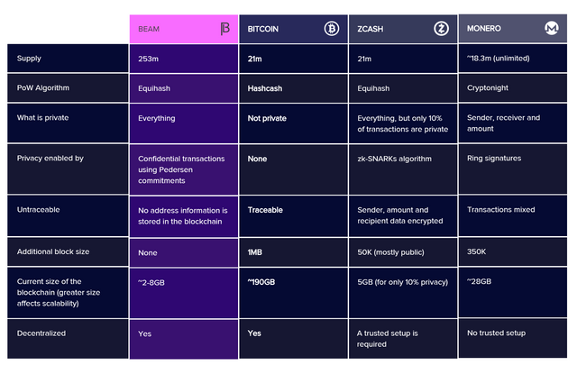 How BEAM compares