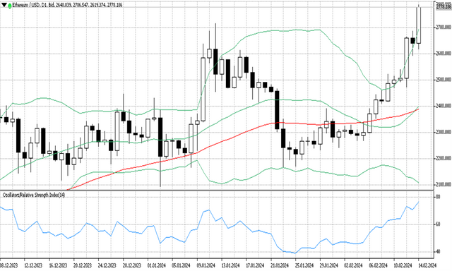 ETHUSD 15 2 2024.png