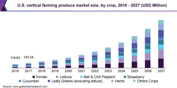 us-vertical-farming-produce-market-size.png