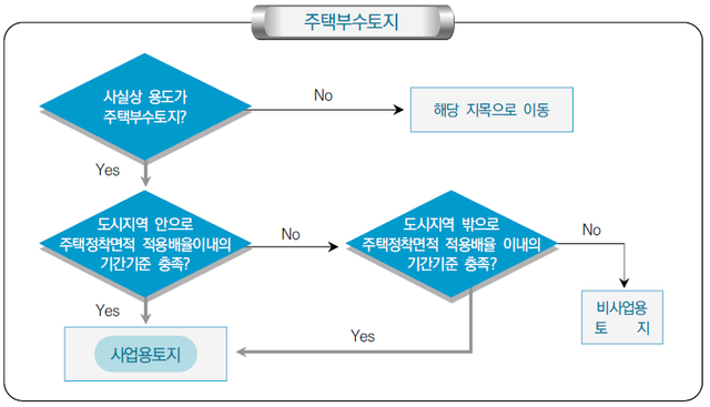 주택부수토지.png