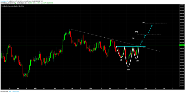 USDCAD DAILY.png