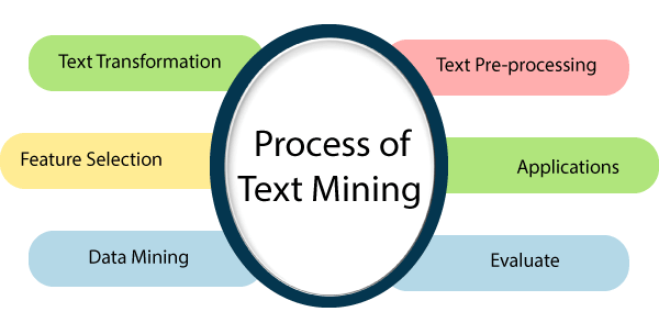 5ff9178247c7951cb7814711_text-mining-diagram.png