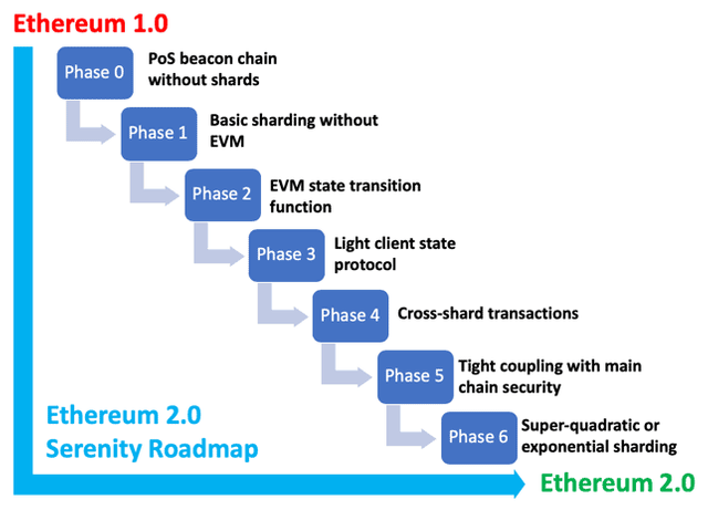 Ethereum-2.0-Roadmap.png