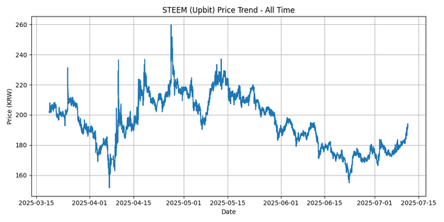 All Time Graph