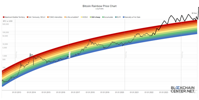 Bitcoin will walk on a rainbow..png