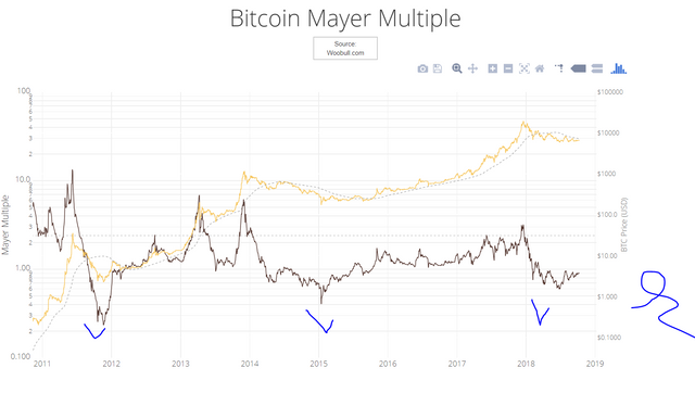 Bitcoin Mayer Multiple