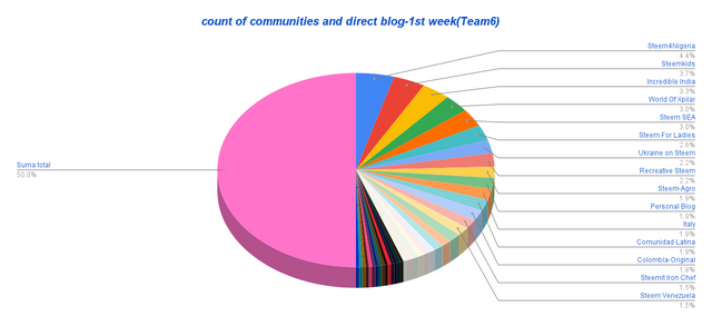 count of communities and direct blog-1st week(Team6) (1).png