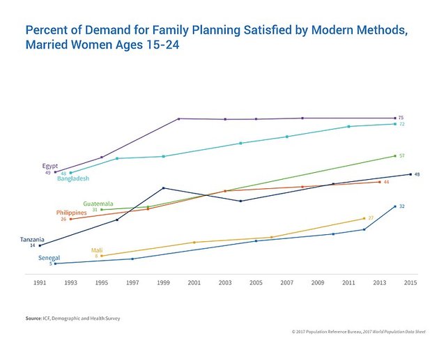 776px-PRB-2017-Percent_of_Demand_for_Family_Planning_Satisfied_by_Modern_Methods,_Married_Women_Ages_15-24.jpg