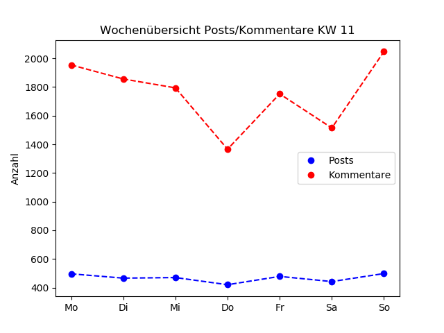 dia_comments_zeiten