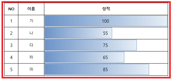 그래프로 표시