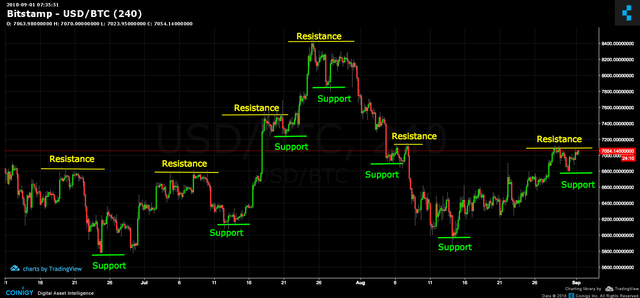 Support and Resistance Trend Lines for Crypto Trading