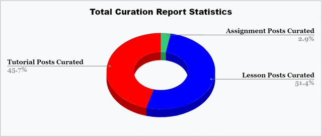 Curation Report Statistics