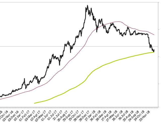 Bitcoin 200 Day Moving Average Chart