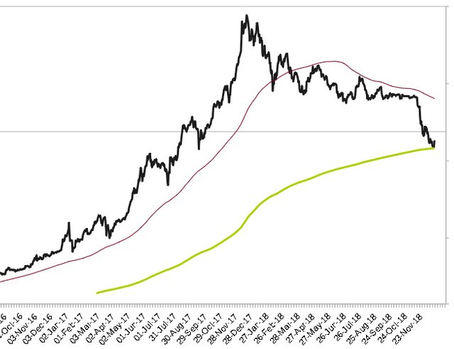 Bitcoin 200 Week Moving Average Chart