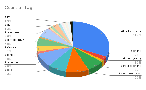 Count of Tag.png