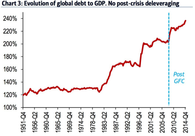 Global Debt to GDP.png