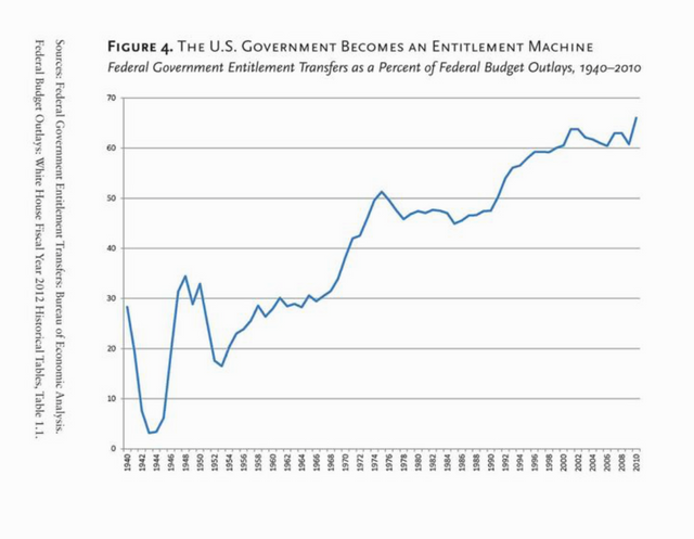 transferencias y los subsidios en el presupuesto federal EE.UU 2012.png