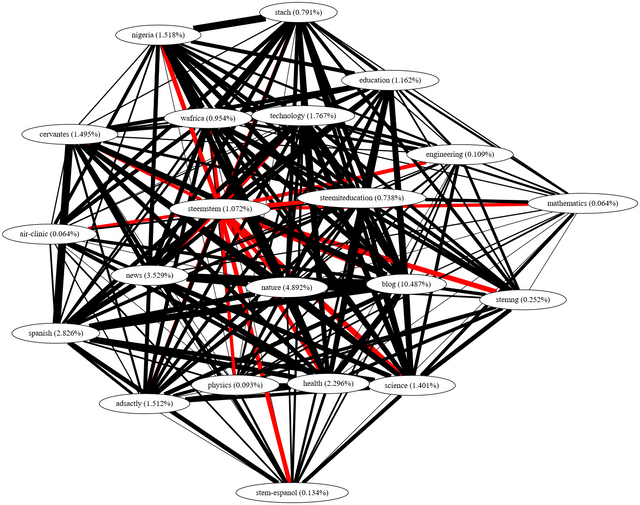 tags-steemstem-20-blacklist-2_gv.png