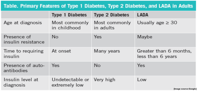 Latent Autoimmune Diabetes in Adults (LADA).png