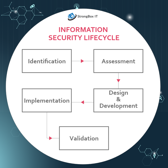 Information security lifecycle.png