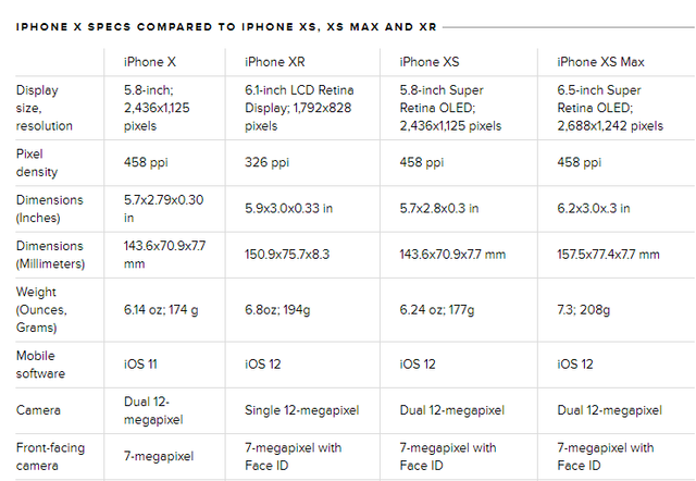 iPhone XR, iPhone XS and iPhone XS Max spec comparison