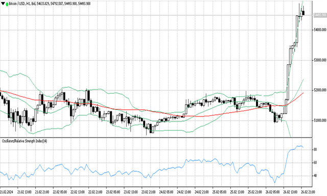 BTCUSD 27 2 2024 H1.png