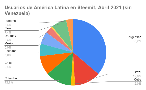 Usuarios de América Latina en Steemit, Abril 2021 (sin Venezuela).png